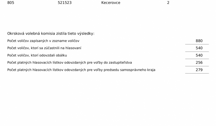 1. fotografia fotogalérie Voľby 2022 - Odpis zápisnice okrskovej volebnej komisie o priebehu a výsledku hlasovania vo volebnom okrsku vo voľbách do orgánov Košického samosprávneho kraja konaných 29.10.2022 - okrsok 2 - foto