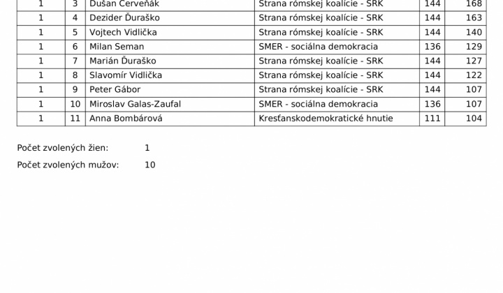 2. fotografia fotogalérie Voľby 2022 - Zápisnica miestnej volebnej komisie o výsledku volieb v obci vo voľbách do orgánov samosprávy obcí 29.10.2022 - foto