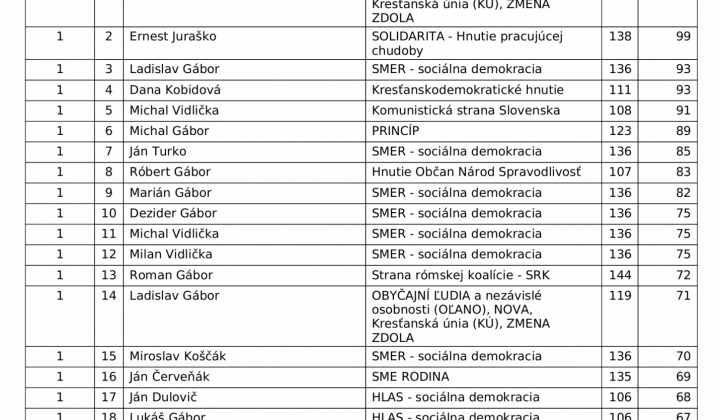 3. fotografia fotogalérie Voľby 2022 - Zápisnica miestnej volebnej komisie o výsledku volieb v obci vo voľbách do orgánov samosprávy obcí 29.10.2022 - foto