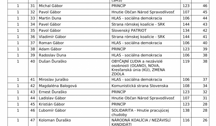 4. fotografia fotogalérie Voľby 2022 - Zápisnica miestnej volebnej komisie o výsledku volieb v obci vo voľbách do orgánov samosprávy obcí 29.10.2022 - foto