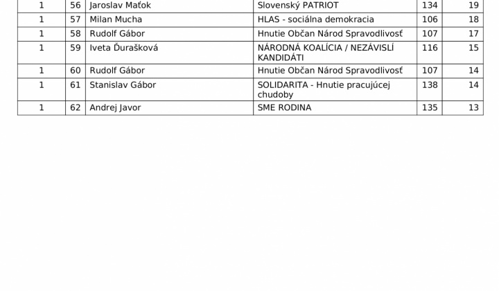 5. fotografia fotogalérie Voľby 2022 - Zápisnica miestnej volebnej komisie o výsledku volieb v obci vo voľbách do orgánov samosprávy obcí 29.10.2022 - foto